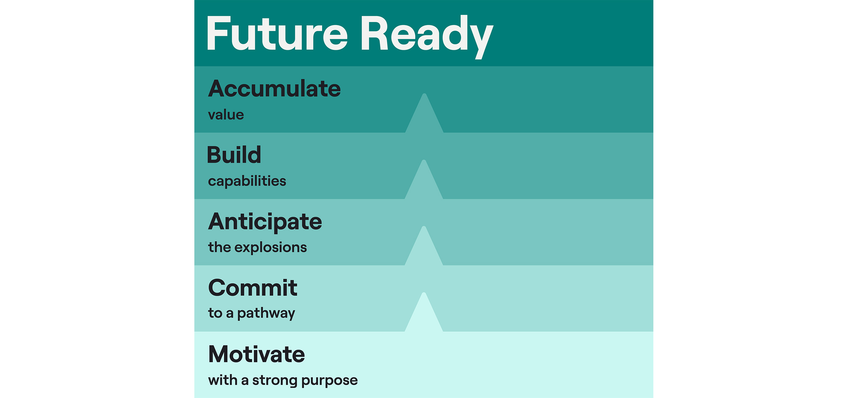 Five Actions Leaders Must Get Right to Get to Future Ready MIT CISR